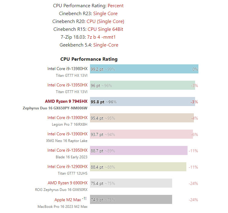 AMD Zen4正式登顶 16核7945HX性能战平24核13980HX - EVLIT