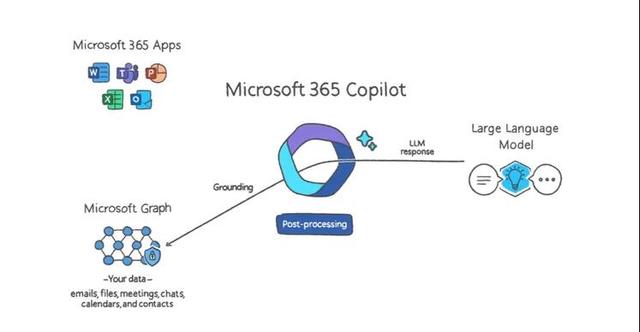 微软发布支持AI功能的Copilot，可用于Word等Office软件 - EVLIT