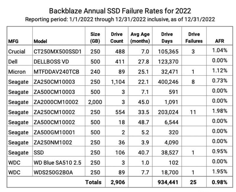 实测结果显示：SSD与机械硬盘故障率并没有相差很大 - EVLIT