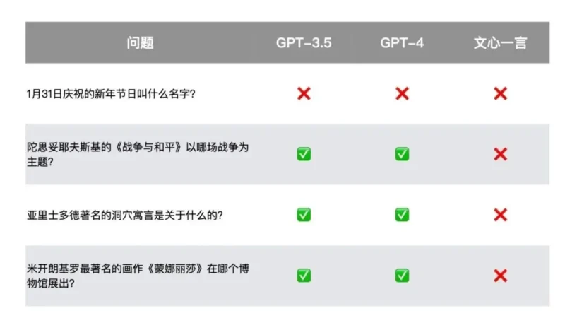 测试文心一言与GPT-4的理性思维能力相差多少，我们进行了实验。 - EVLIT