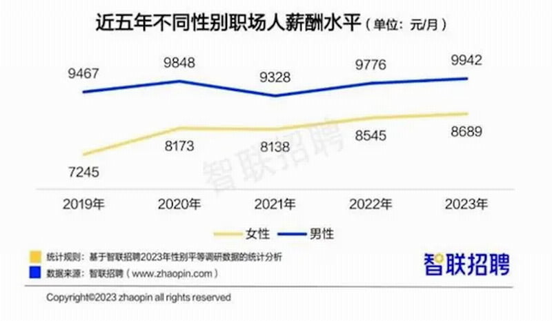 智联招聘发布调查报告：中国女性平均月薪比男性少1253元，为8689元 - EVLIT