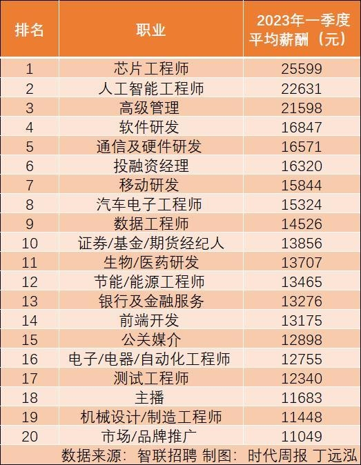 图片[2] - 国家统计局：只有一种职业平均收入月过2.5万 - EVLIT