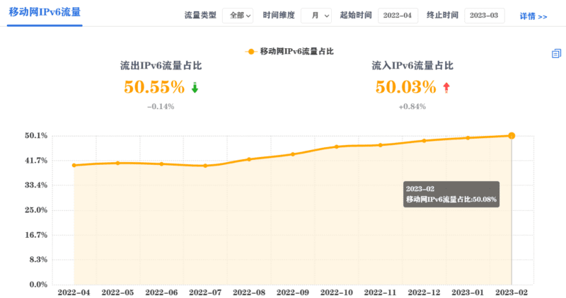 国内移动网络IPv6流量首次超IPv4，占比超50%。 - EVLIT