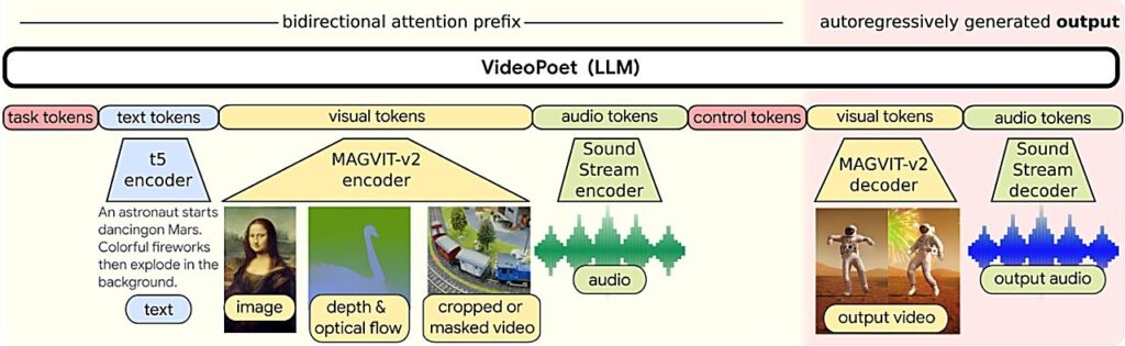 图片[2] - Google研究院近日宣布了一项划时代的技术VideoPoet - EVLIT
