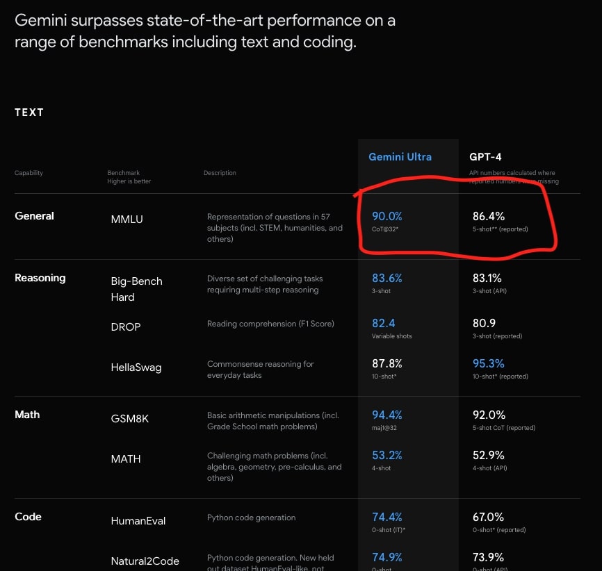 图片[4] - Gemini是否能够在未来的AI竞赛中超越OpenAI？ - EVLIT