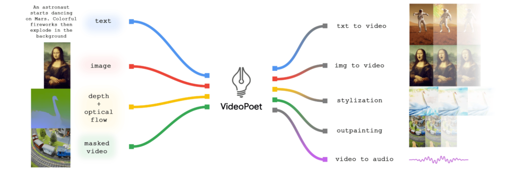 图片[1] - Google研究院近日宣布了一项划时代的技术VideoPoet - EVLIT