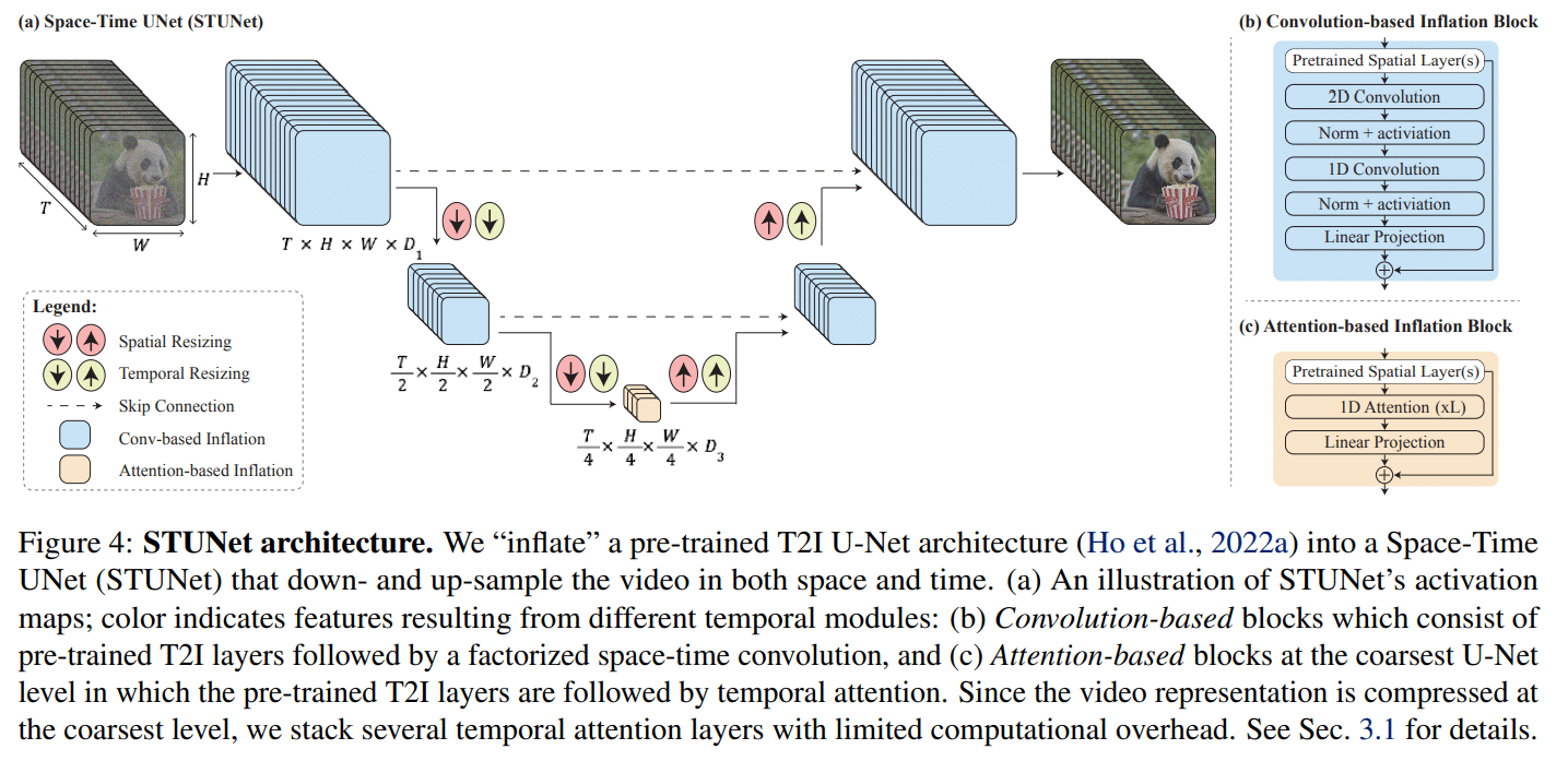 Lumiere：一种新的 AI 模型，可以从文本生成高质量视频 - EVLIT