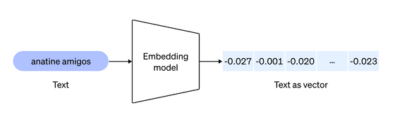 图片[2] - OpenAI 宣布 API 更新，涉及GPT-3.5 Turbo、GPT-4 Turbo，推出新的嵌入式模型以及 API 密钥使用状态跟踪的功能 - EVLIT